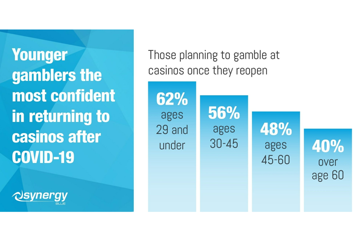 Survey Shows Consumer Opinions on Post-Covid Gambling