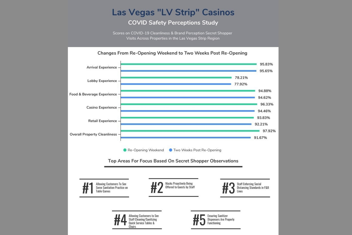 Comprehensive COVID-19 Secret Shopper Study Reveals Las Vegas Hospitality and Gaming Brand/Cleanliness Perceptions