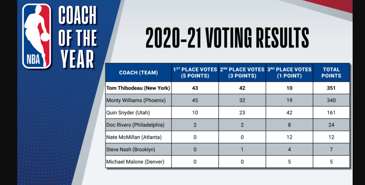 New York's Tom Thibodeau wins 2020-21 NBA Coach of the Year Award