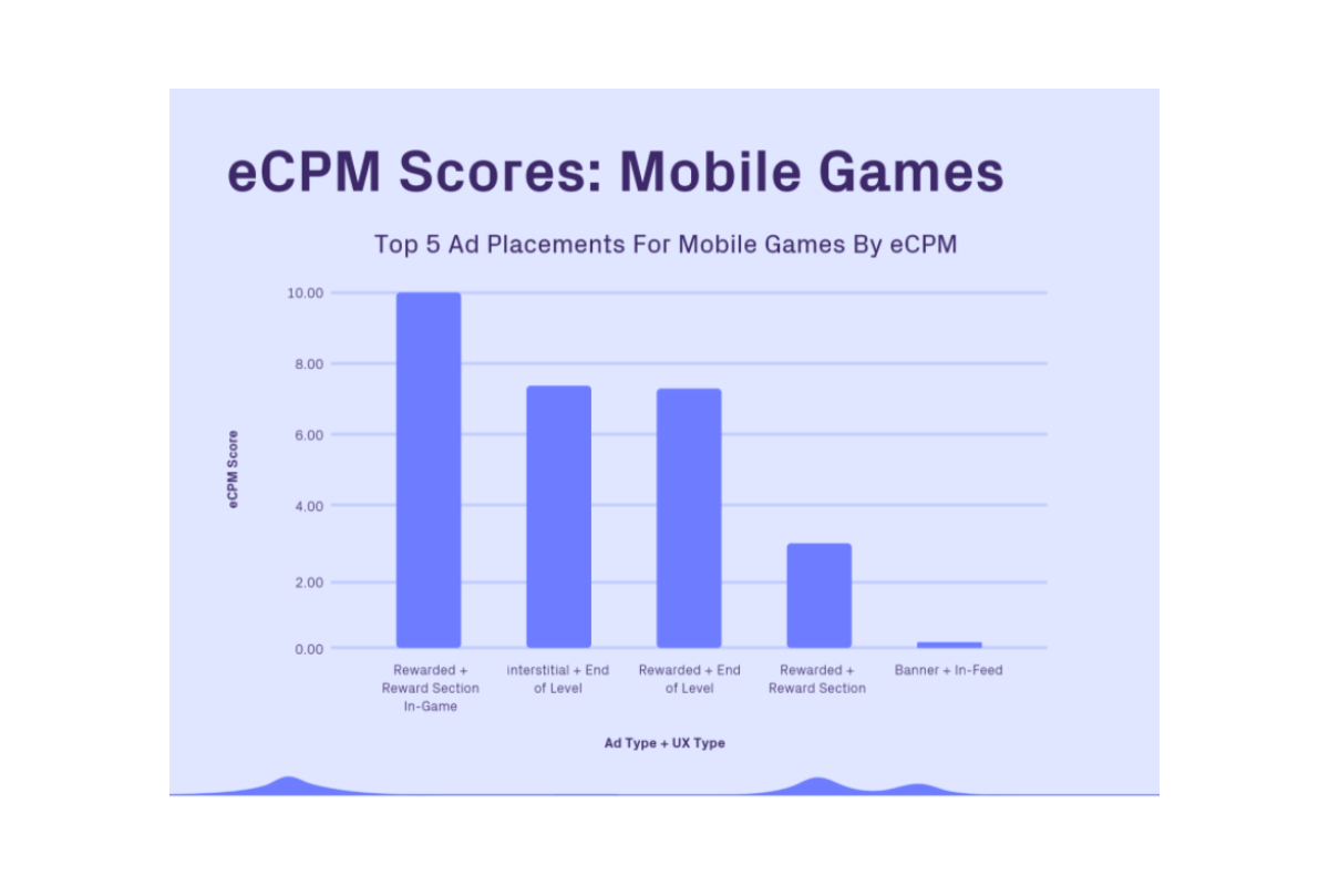 Rewarded Ads Embedded In Gameplay Generate 2.5x More Revenue For Developers Than Static Menus, According to Vungle’s New 2021 In-App Ad Placement Revenue Report