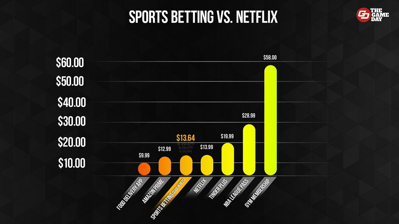 Sports Betting Vs Netflix - $300 Monthly Sports Betting Wallet Can Be Less Costly than A Netflix Subscription