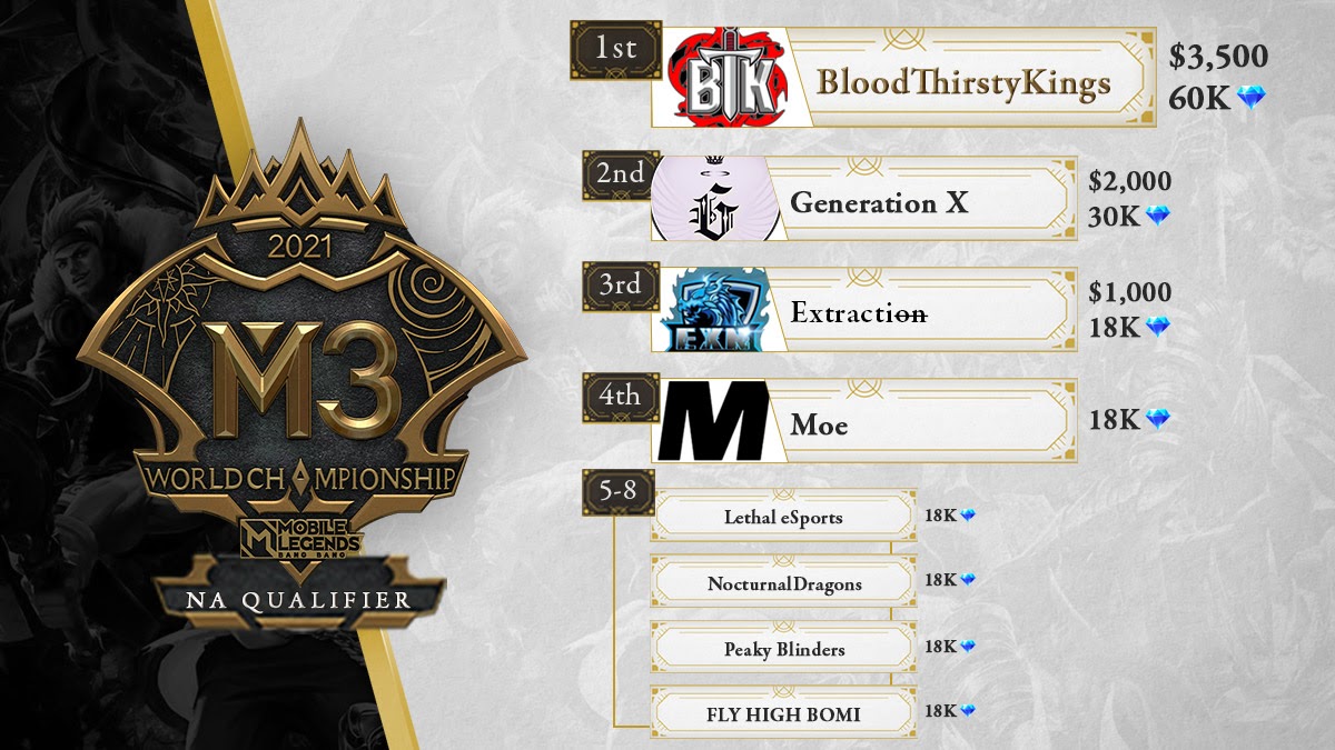 BloodThirstyKings Crowned Winners of Mobile Legends: Bang Bang World Championship North American Qualifier