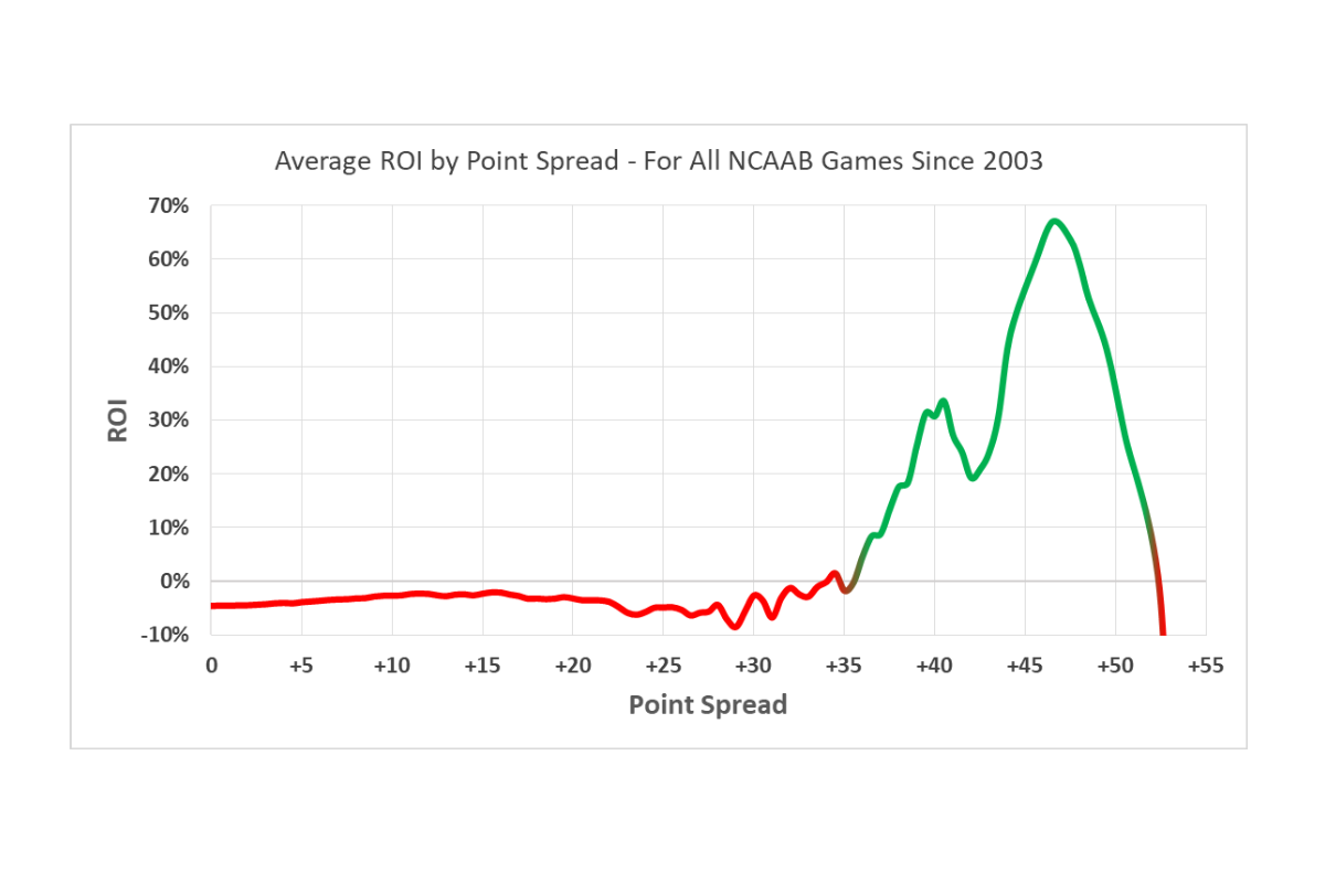 BESTODDS RESEARCH SHOWS PROFITABLE COVER RATE FROM MASSIVE UNDERDOGS IN COLLEGE BASKETBALL