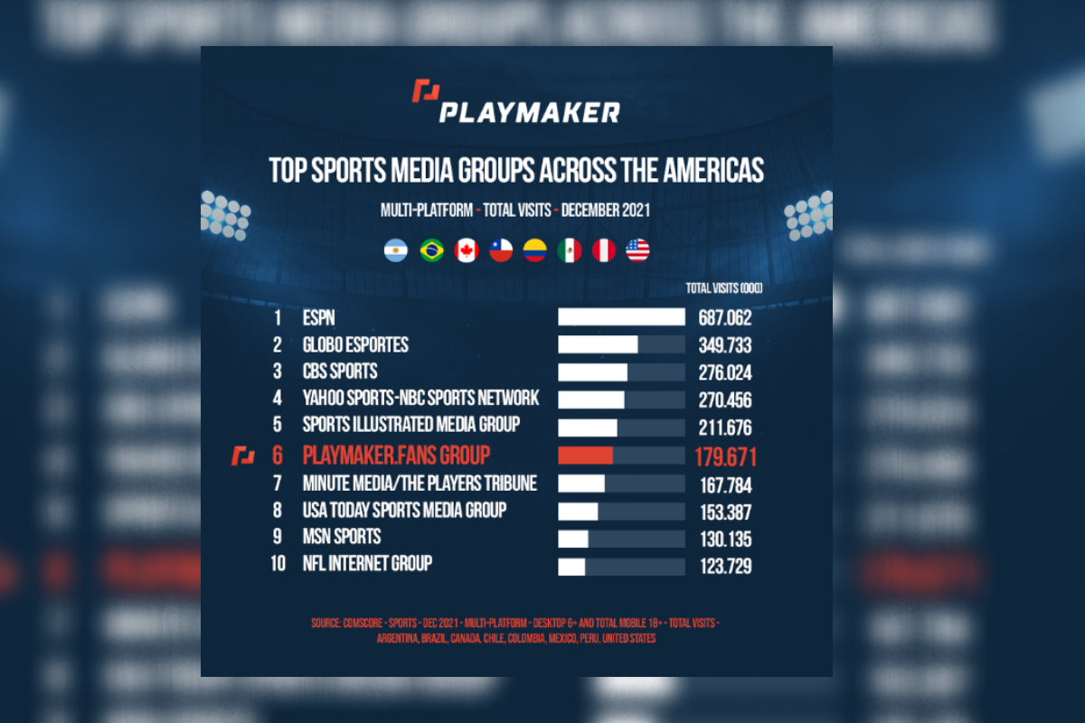 PLAYMAKER RANKS #1 IN LATIN AMERICA AND IS NOW RANKED #6 ACROSS ALL OF THE AMERICAS BY COMSCORE