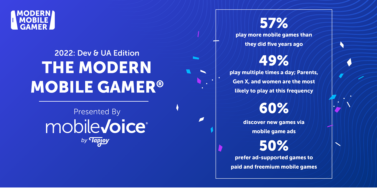 Mobile Gamers Now Prefer Ad-Supported Games Over Pay-to-Play Games, According to Tapjoy’s Modern Mobile Gamer® 2022 Report
