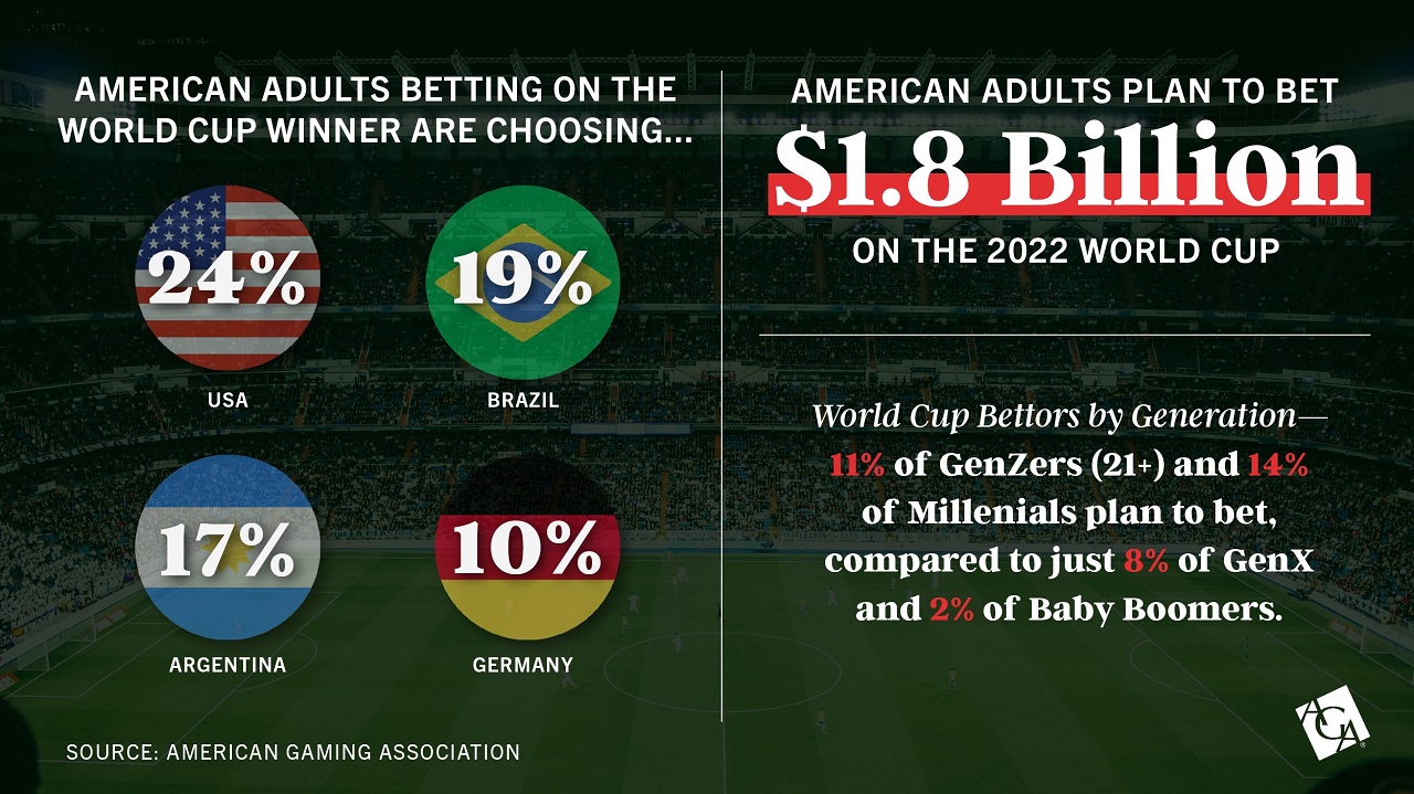 20.5 Million Americans to Wager $1.8B on 2022 FIFA World Cup™