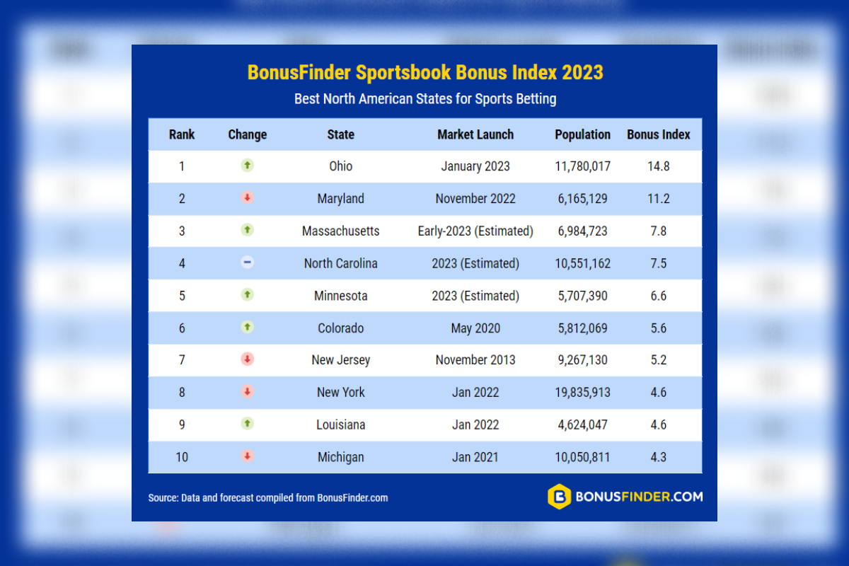 Ohio Will Be No.1 US Sports Betting State for Consumers in 2023, BonusFinder Research Finds