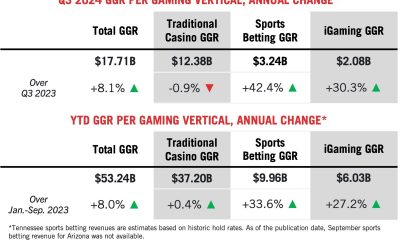 Commercial Gaming Revenue Growth Continues in Q3 2024, Driving Industry’s 15th Consecutive Quarter of Growth