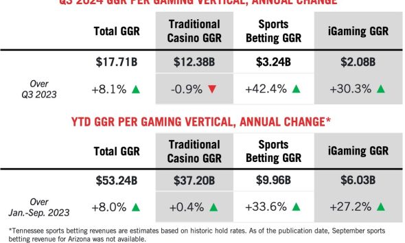 Commercial Gaming Revenue Growth Continues in Q3 2024, Driving Industry’s 15th Consecutive Quarter of Growth