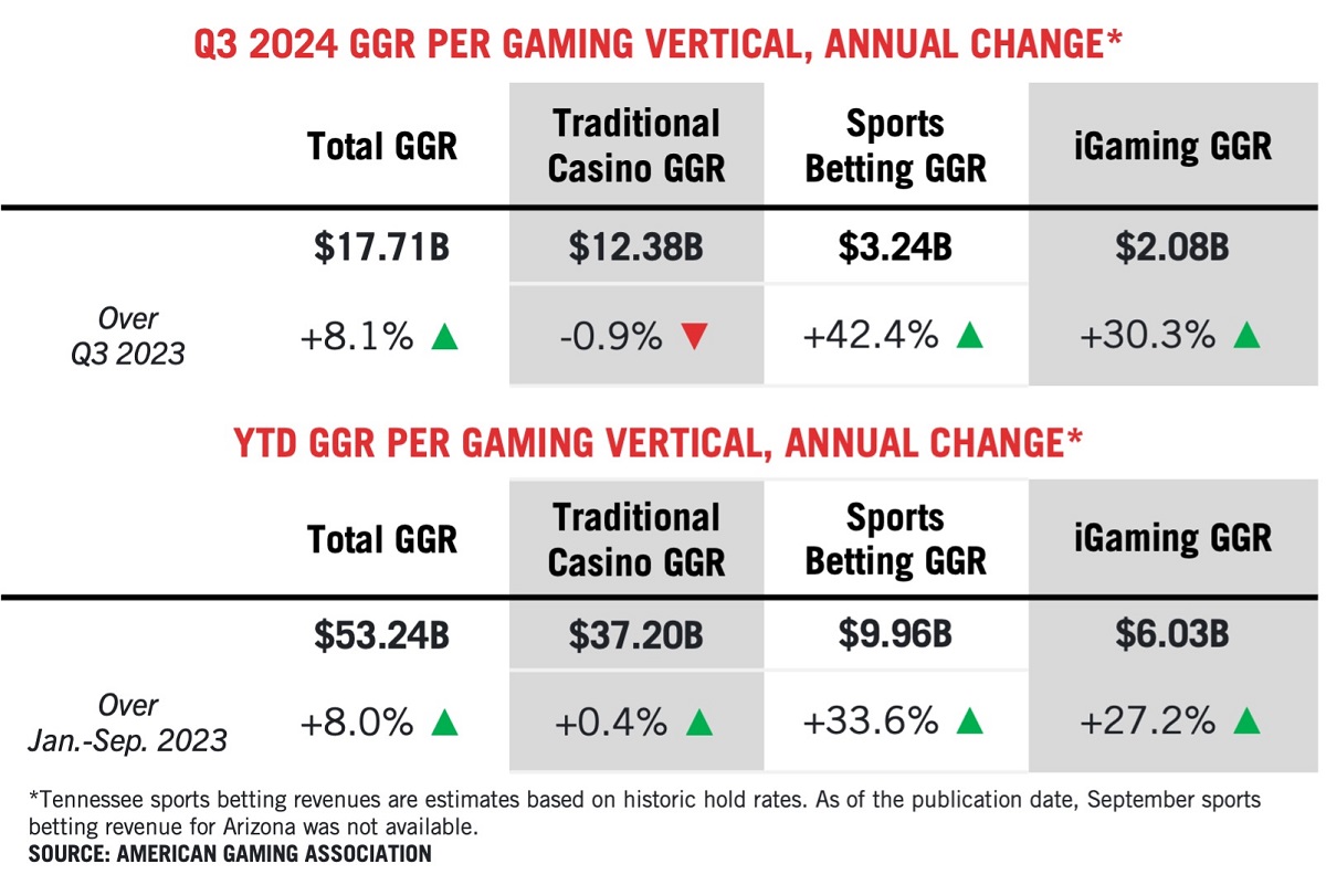 Commercial Gaming Revenue Growth Continues in Q3 2024, Driving Industry’s 15th Consecutive Quarter of Growth