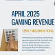 PA Gaming Control Board Reports a Nearly 11% increase of Gaming Revenue in April