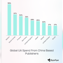 AppsFlyer State of Gaming Report: AI Is Flooding Mobile Gaming Marketing Channels and Raising the Cost of Standing Out