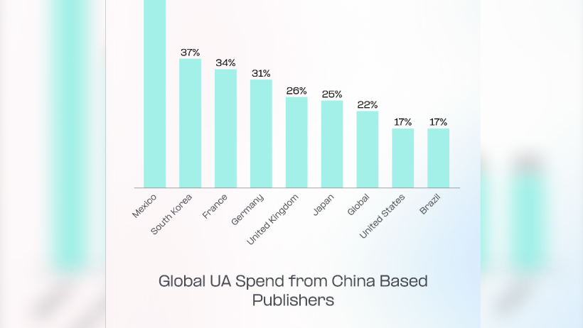 AppsFlyer State of Gaming Report: AI Is Flooding Mobile Gaming Marketing Channels and Raising the Cost of Standing Out