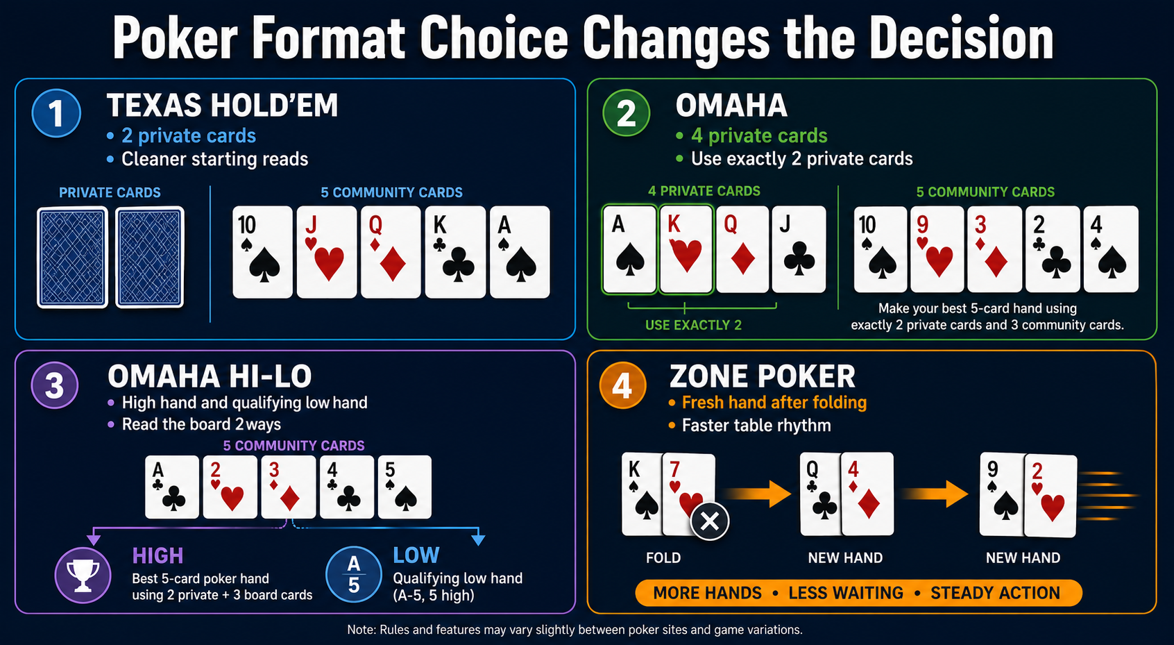 Poker format decision comparison